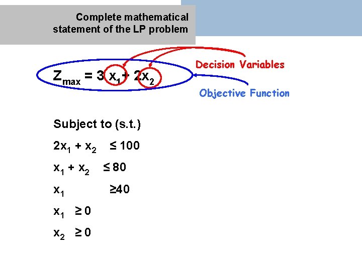 Complete mathematical statement of the LP problem Decision Variables Zmax = 3 x 1+