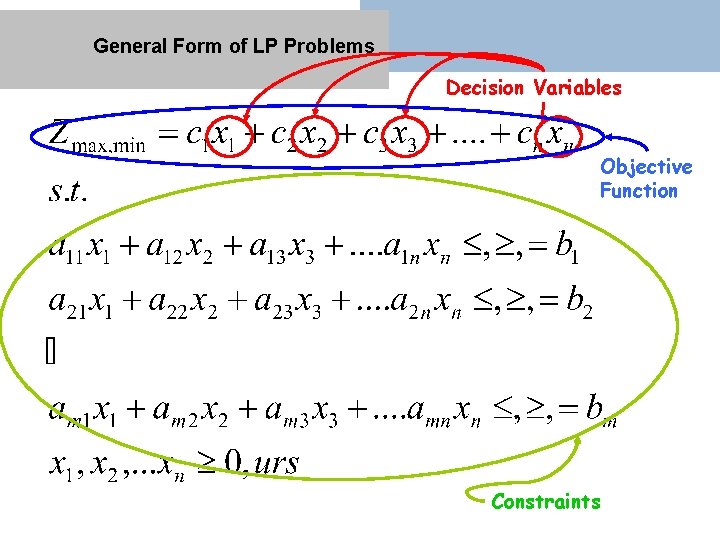 General Form of LP Problems Decision Variables Objective Function Constraints 