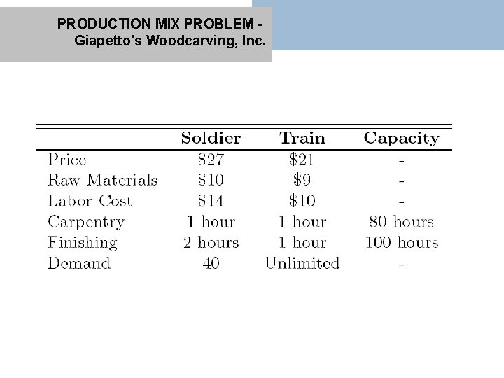 PRODUCTION MIX PROBLEM - Giapetto's Woodcarving, Inc. 
