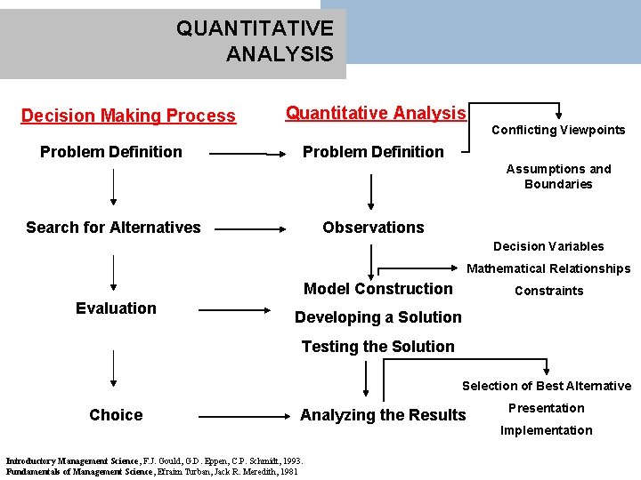 QUANTITATIVE ANALYSIS Decision Making Process Problem Definition Quantitative Analysis Conflicting Viewpoints Problem Definition Assumptions