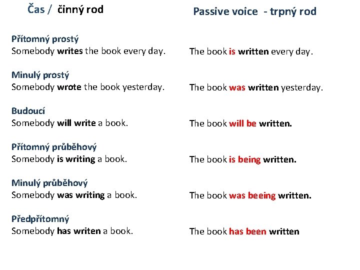 Čas / činný rod Passive voice - trpný rod Přítomný prostý Somebody writes the