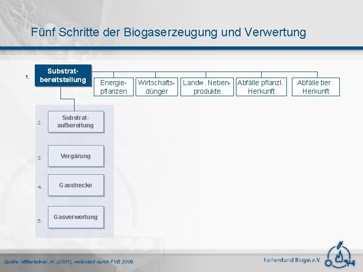 Fünf Schritte der Biogaserzeugung und Verwertung 1. Substratbereitstellung 2. Substrataufbereitung 3. Vergärung 4. Gasstrecke