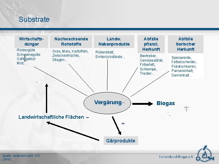 Substrate Wirtschaftsdünger Rindergülle Schweinegülle Geflügelkot Mist. . . Nachwachsende Rohstoffe Gras, Mais, Kartoffeln, Zwischenfrüchte,