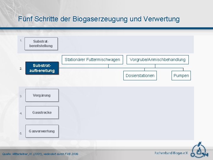 Fünf Schritte der Biogaserzeugung und Verwertung 1. Substratbereitstellung Stationärer Futtermischwagen 2. Vorgrube/Anmischbehandlung Substrataufbereitung Dosierstationen