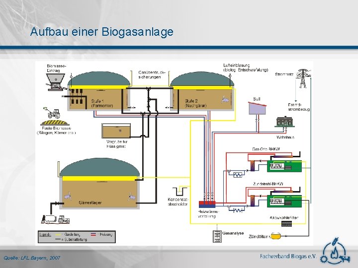 Aufbau einer Biogasanlage Quelle: LFL Bayern, 2007 