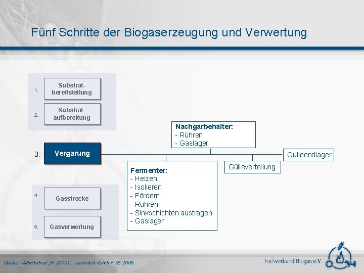 Fünf Schritte der Biogaserzeugung und Verwertung 1. Substratbereitstellung 2. Substrataufbereitung Nachgärbehälter: - Rühren -