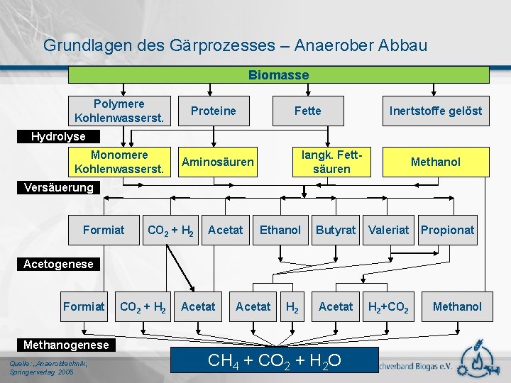 Grundlagen des Gärprozesses – Anaerober Abbau Biomasse Polymere Kohlenwasserst. Proteine Fette Inertstoffe gelöst Hydrolyse