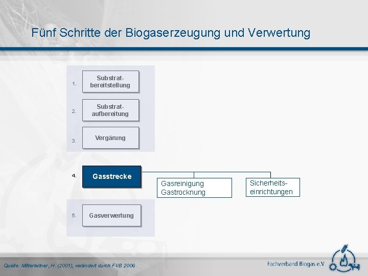 Fünf Schritte der Biogaserzeugung und Verwertung 1. Substratbereitstellung 2. Substrataufbereitung 3. 4. 5. Vergärung