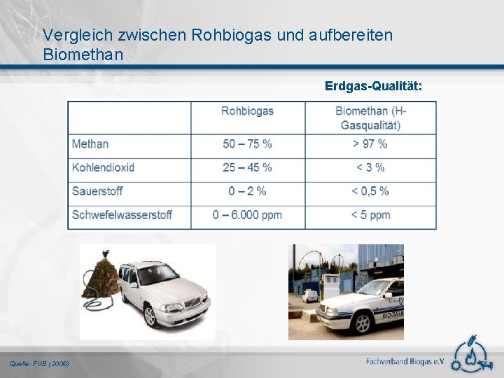 Vergleich zwischen Rohbiogas und aufbereiten Biomethan Erdgas-Qualität: Quelle: FVB (2006) 