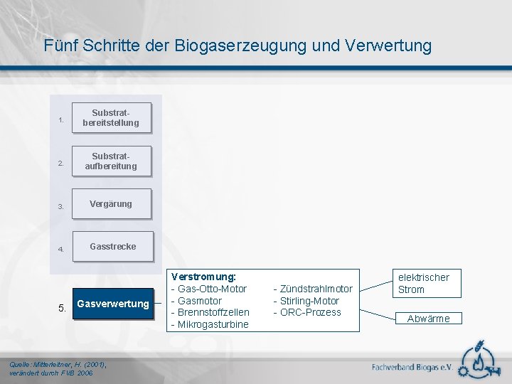 Fünf Schritte der Biogaserzeugung und Verwertung 1. Substratbereitstellung 2. Substrataufbereitung 3. Vergärung 4. Gasstrecke