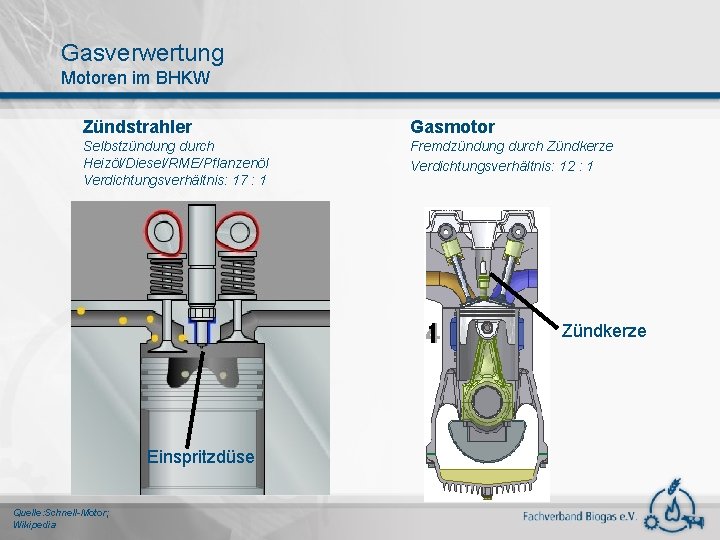 Gasverwertung Motoren im BHKW Zündstrahler Gasmotor Selbstzündung durch Heizöl/Diesel/RME/Pflanzenöl Verdichtungsverhältnis: 17 : 1 Fremdzündung