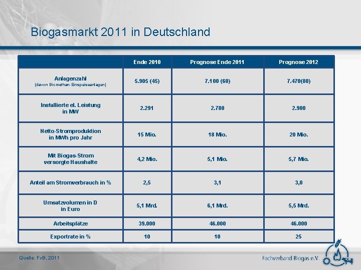 Biogasmarkt 2011 in Deutschland Ende 2010 Prognose Ende 2011 Prognose 2012 5. 905 (45)