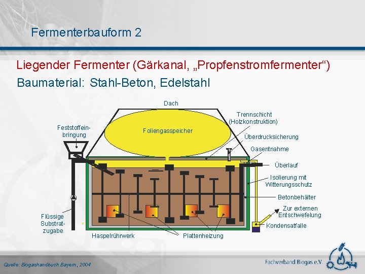 Fermenterbauform 2 Liegender Fermenter (Gärkanal, „Propfenstromfermenter“) Baumaterial: Stahl-Beton, Edelstahl Dach Trennschicht (Holzkonstruktion) Feststoffeinbringung Foliengasspeicher