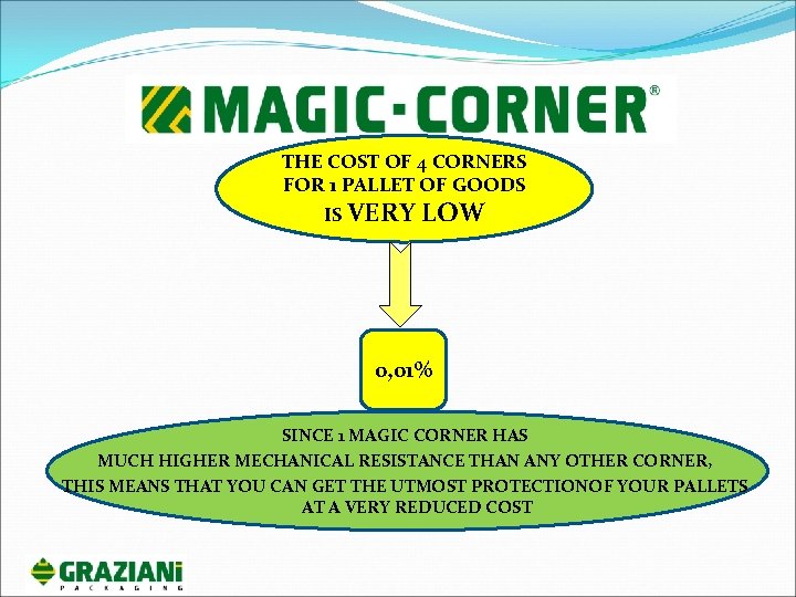 THE COST OF 4 CORNERS FOR 1 PALLET OF GOODS IS VERY LOW 0,