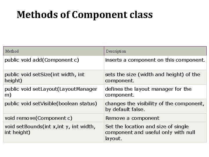 Methods of Component class Method Description public void add(Component c) inserts a component on