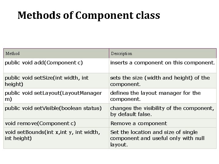 Methods of Component class Method Description public void add(Component c) inserts a component on Methods of Component class Method Description public void add(Component c) inserts a component on