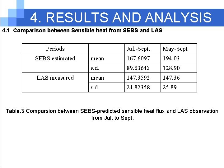 4. RESULTS AND ANALYSIS 4. 1 Comparison between Sensible heat from SEBS and LAS