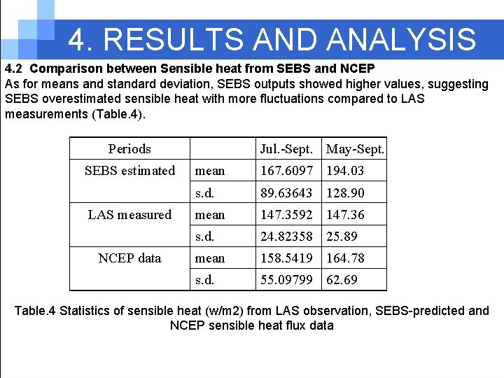 4. RESULTS AND ANALYSIS 4. 2 Comparison between Sensible heat from SEBS and NCEP