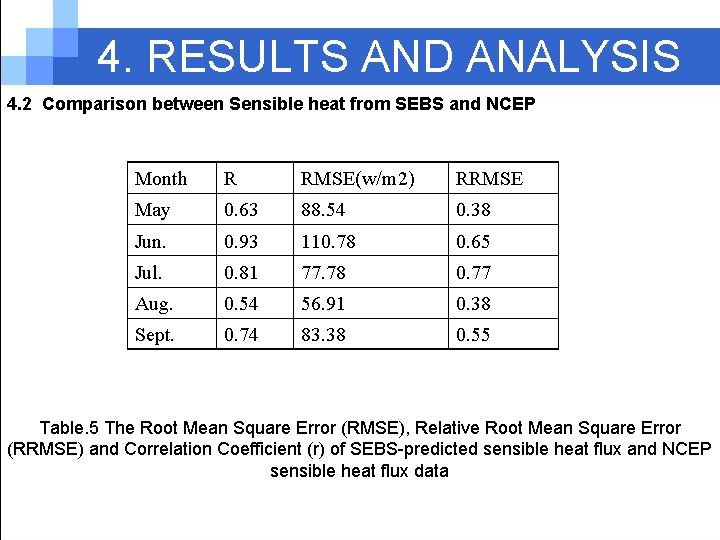 4. RESULTS AND ANALYSIS 4. 2 Comparison between Sensible heat from SEBS and NCEP