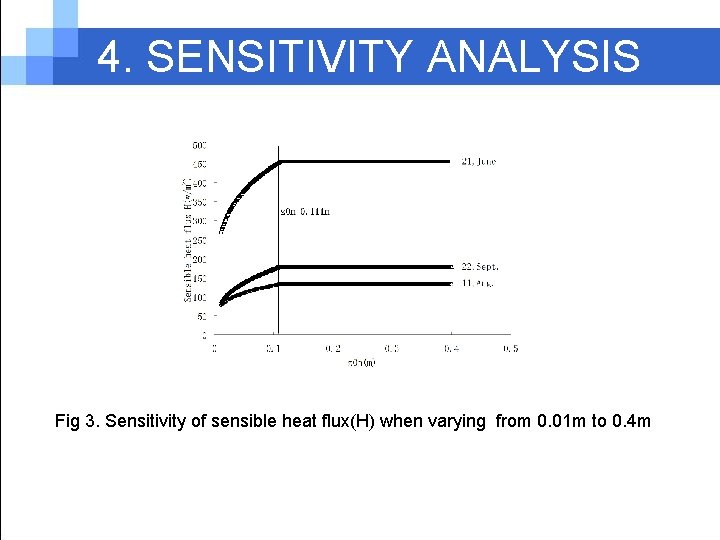 4. SENSITIVITY ANALYSIS Fig 3. Sensitivity of sensible heat flux(H) when varying from 0.