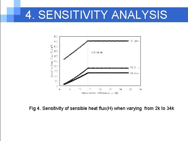 4. SENSITIVITY ANALYSIS Fig 4. Sensitivity of sensible heat flux(H) when varying from 2