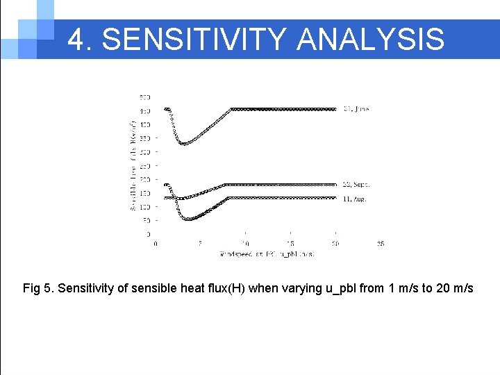 4. SENSITIVITY ANALYSIS Fig 5. Sensitivity of sensible heat flux(H) when varying u_pbl from