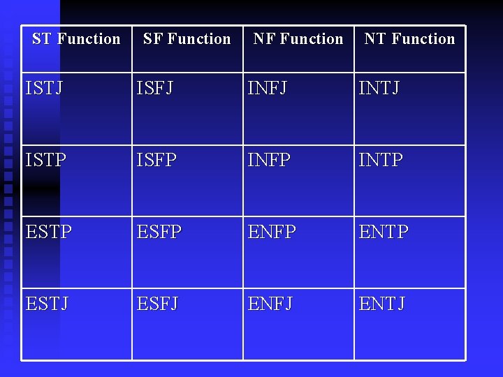 ST Function SF Function NT Function ISTJ ISFJ INTJ ISTP ISFP INTP ESFP ENTP