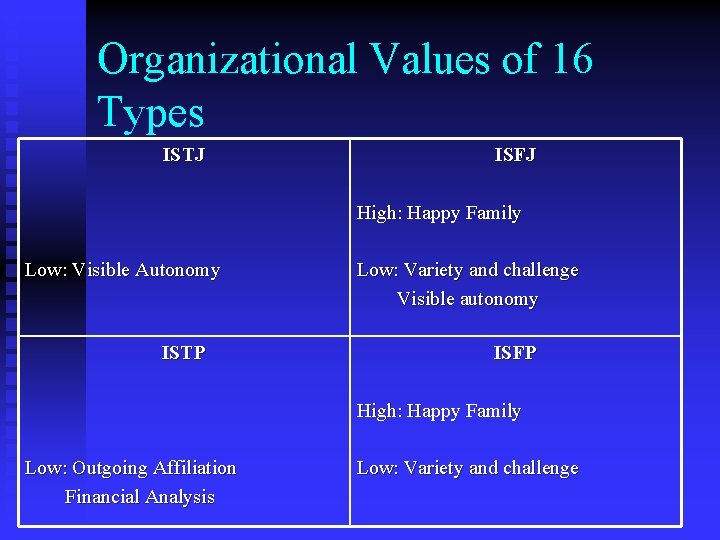 Organizational Values of 16 Types ISTJ ISFJ High: Happy Family Low: Visible Autonomy ISTP