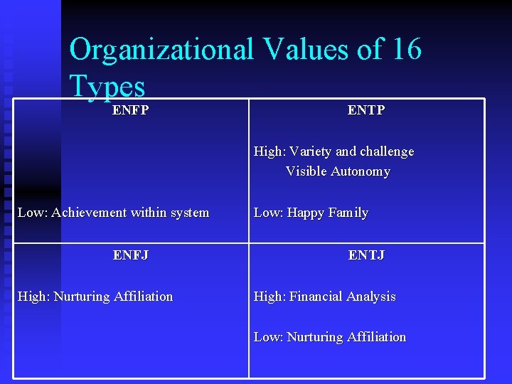 Organizational Values of 16 Types ENFP ENTP High: Variety and challenge Visible Autonomy Low: