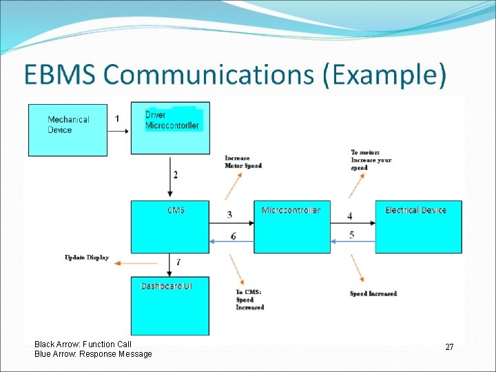 Black Arrow: Function Call Blue Arrow: Response Message 27 Black Arrow: Function Call Blue Arrow: Response Message 27