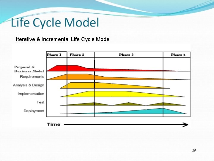 Iterative & Incremental Life Cycle Model 29 Iterative & Incremental Life Cycle Model 29