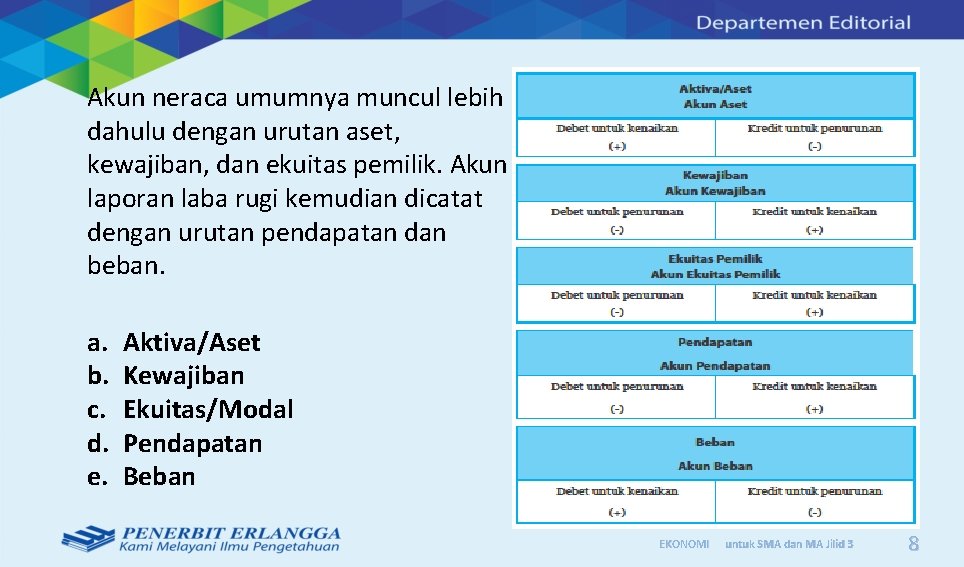 Akun neraca umumnya muncul lebih dahulu dengan urutan aset, kewajiban, dan ekuitas pemilik. Akun