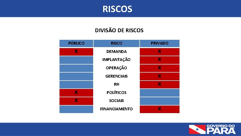 RISCOS DIVISÃO DE RISCOS PÚBLICO RISCO PRIVADO X DEMANDA X IMPLANTAÇÃO X OPERAÇÃO X