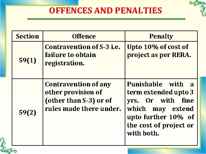 OFFENCES AND PENALTIES Section Offence 59(1) Contravention of S-3 i. e. failure to obtain
