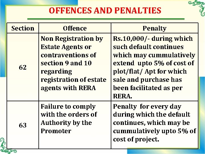 OFFENCES AND PENALTIES Section 62 63 Offence Penalty Non Registration by Estate Agents or
