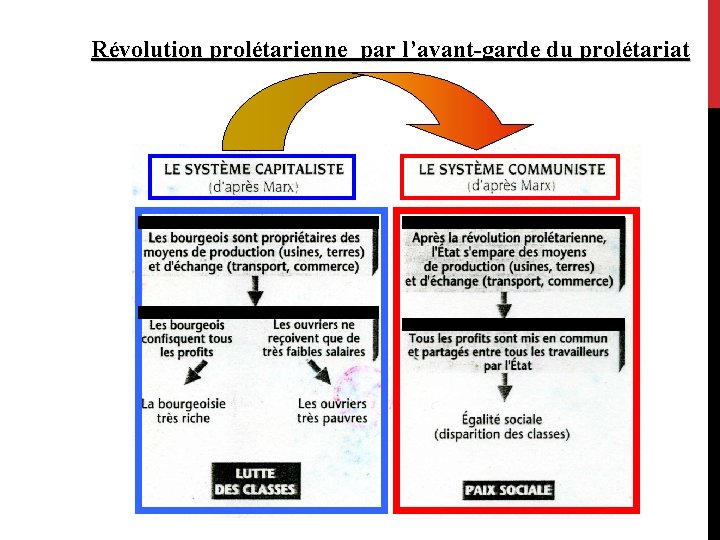 Révolution prolétarienne par l’avant-garde du prolétariat 