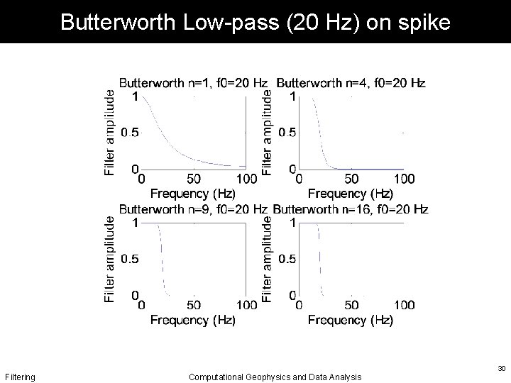 Butterworth Low-pass (20 Hz) on spike Filtering Computational Geophysics and Data Analysis 30 