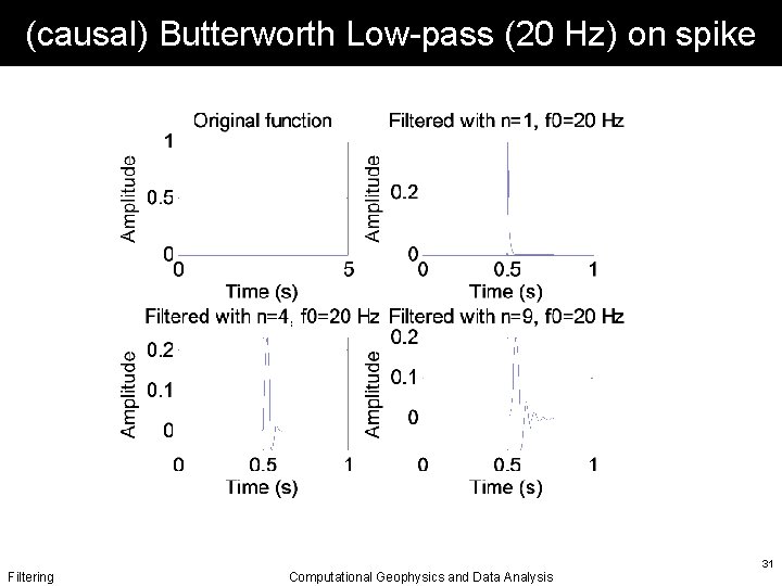 (causal) Butterworth Low-pass (20 Hz) on spike Filtering Computational Geophysics and Data Analysis 31