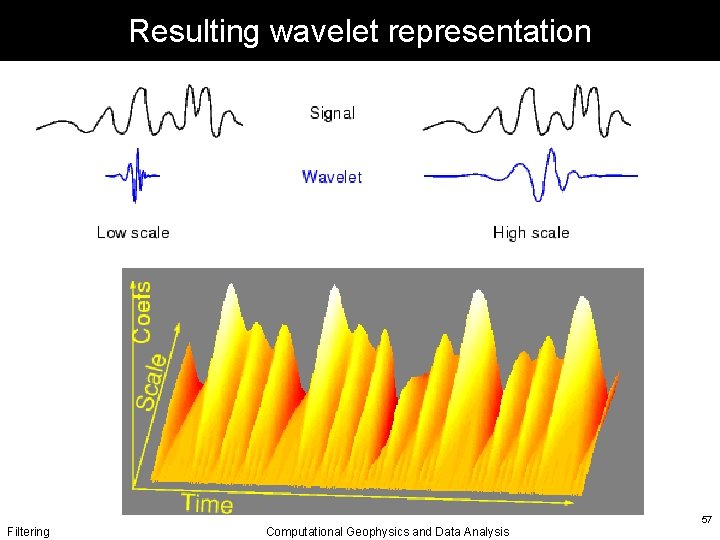 Resulting wavelet representation Filtering Computational Geophysics and Data Analysis 57 