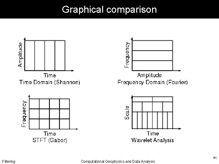 Graphical comparison Filtering Computational Geophysics and Data Analysis 61 