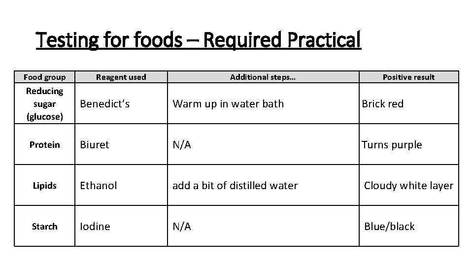 Testing for foods – Required Practical Food group Reducing sugar (glucose) Reagent used Additional