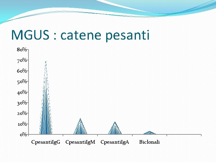 MGUS : catene pesanti 80% 70% 60% 50% 40% 30% 20% 10% 0% Cpesanti.