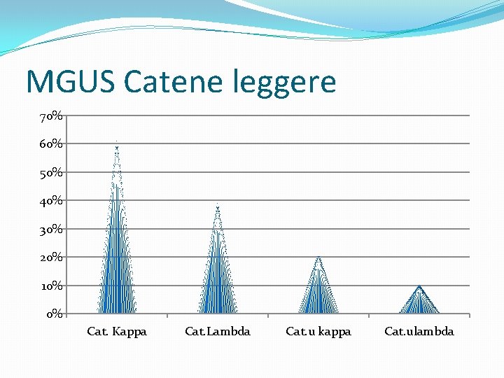 MGUS Catene leggere 70% 60% 50% 40% 30% 20% 10% 0% Cat. Kappa Cat.