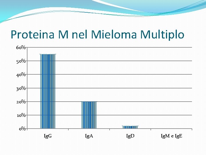 Proteina M nel Mieloma Multiplo 60% 50% 40% 30% 20% 10% 0% Ig. G