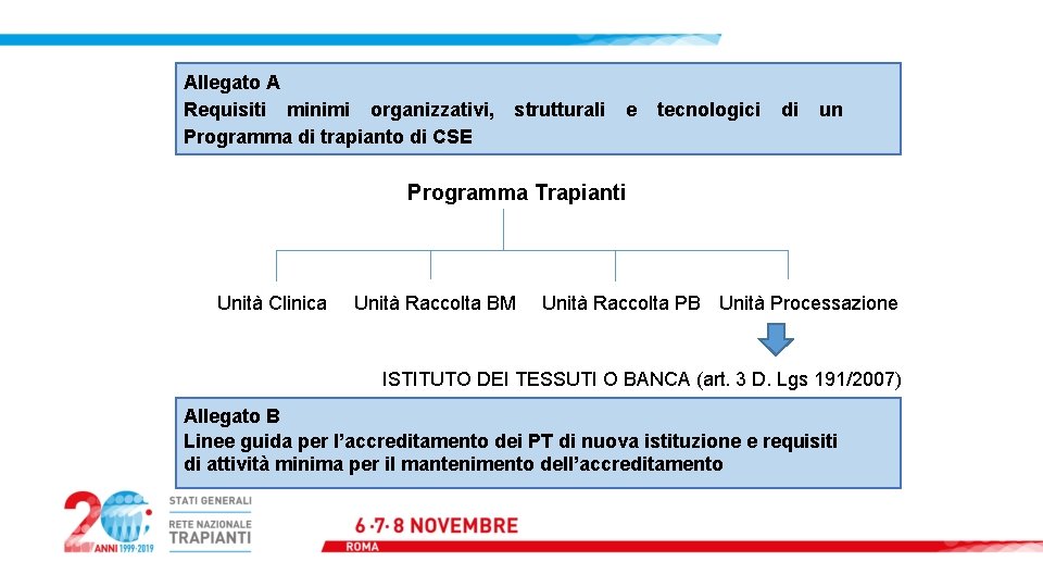 Allegato A Requisiti minimi organizzativi, Programma di trapianto di CSE strutturali e tecnologici di