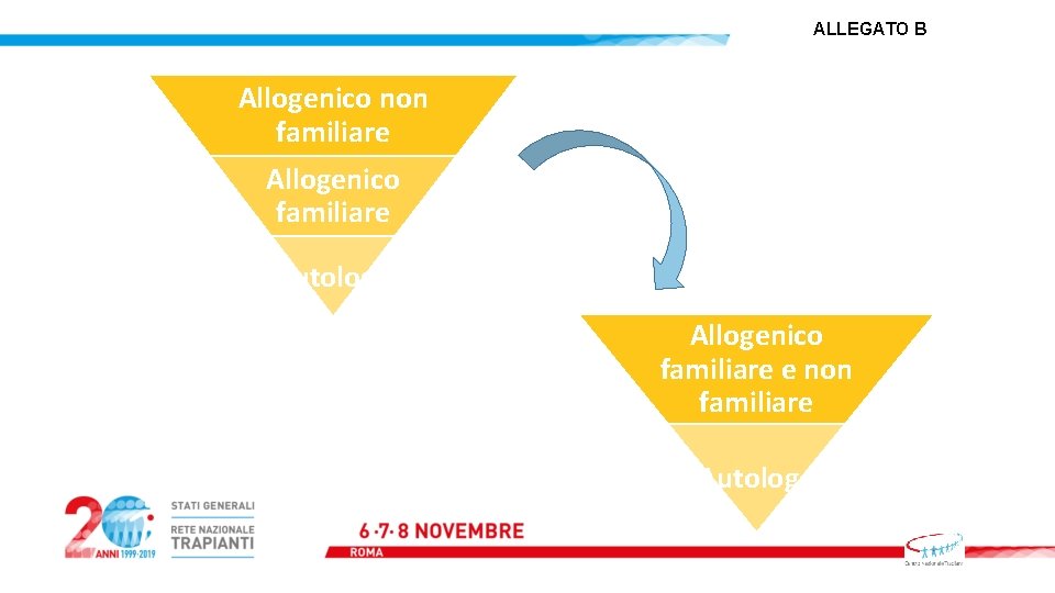 ALLEGATO B Allogenico non familiare Allogenico familiare Autologo Allogenico familiare e non familiare Autologo