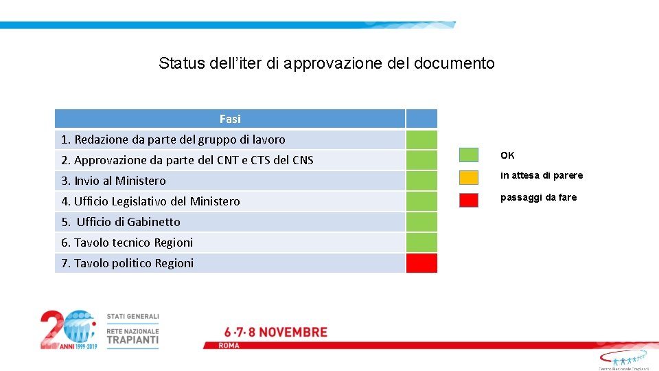 Status dell’iter di approvazione del documento Fasi 1. Redazione da parte del gruppo di