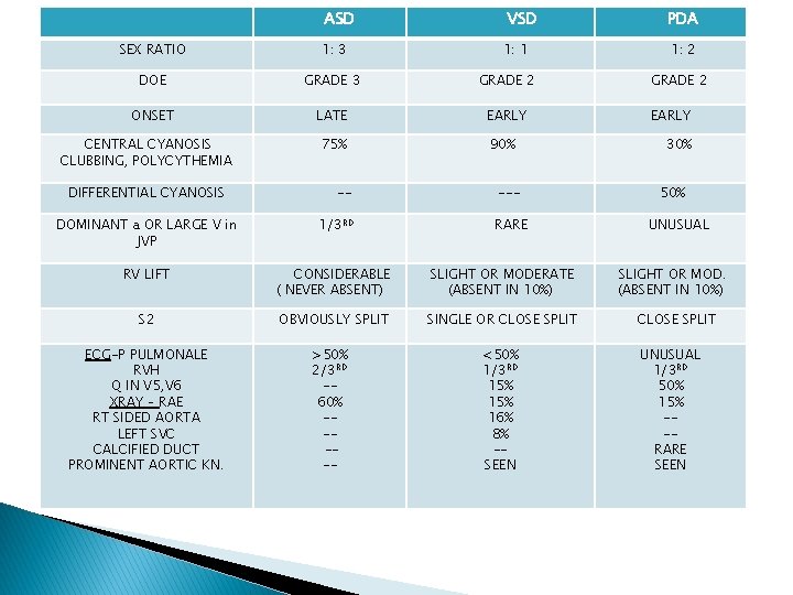 ASD VSD SEX RATIO 1: 3 DOE GRADE 3 GRADE 2 ONSET LATE EARLY