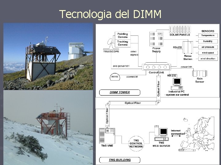 Tecnologia del DIMM 