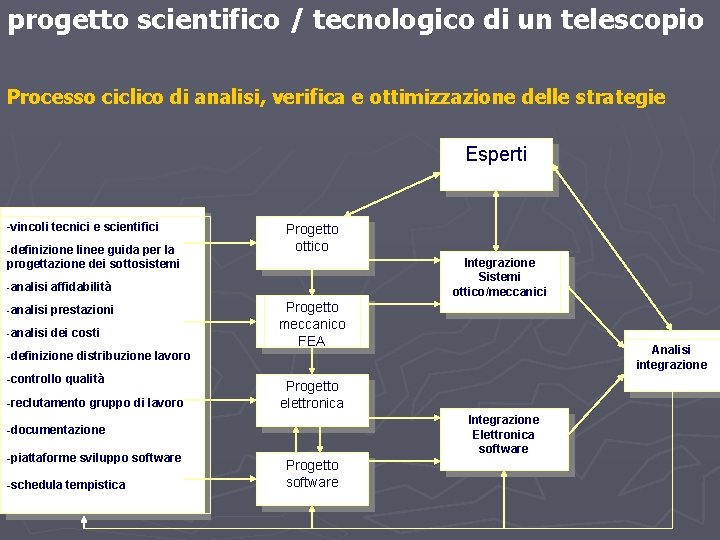 progetto scientifico / tecnologico di un telescopio Processo ciclico di analisi, verifica e ottimizzazione